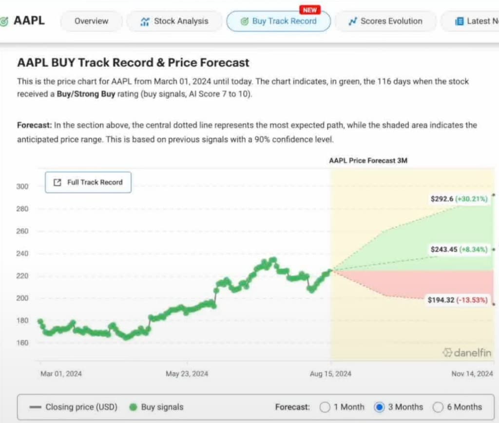Stock Analysis – Price Forecast