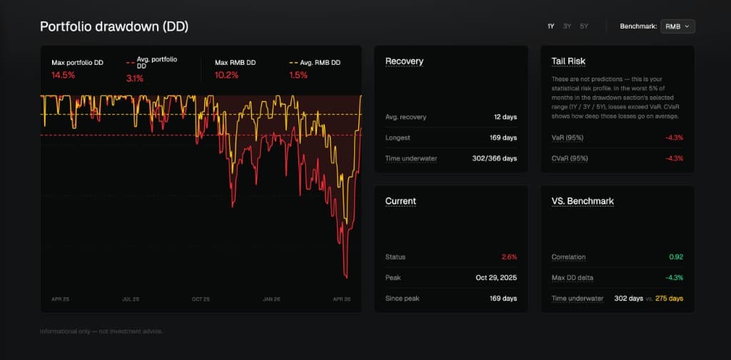Portfolio – Drawdown