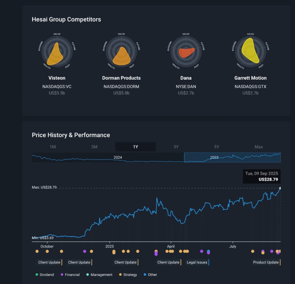 Stock Analysis – Competitors & Performance