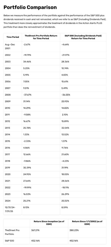 Portfolio Comparison vs S&P 500